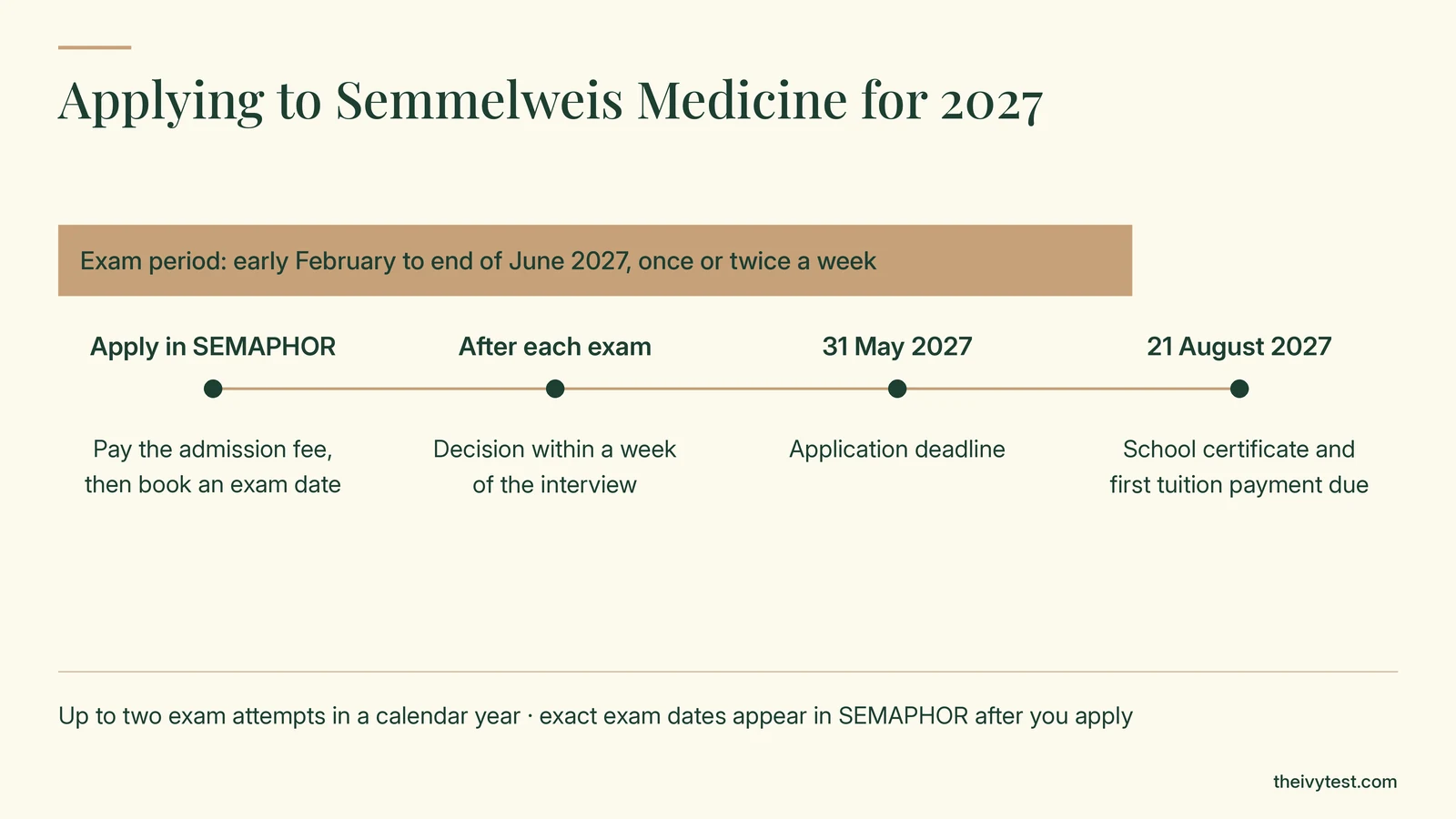 Applying to Semmelweis Medicine for 2027: apply and pay the admission fee in SEMAPHOR, then book an exam date; exams once or twice a week from early February to the end of June 2027; a decision within a week of the interview; application deadline 31 May 2027; school certificate and first tuition payment due 21 August 2027