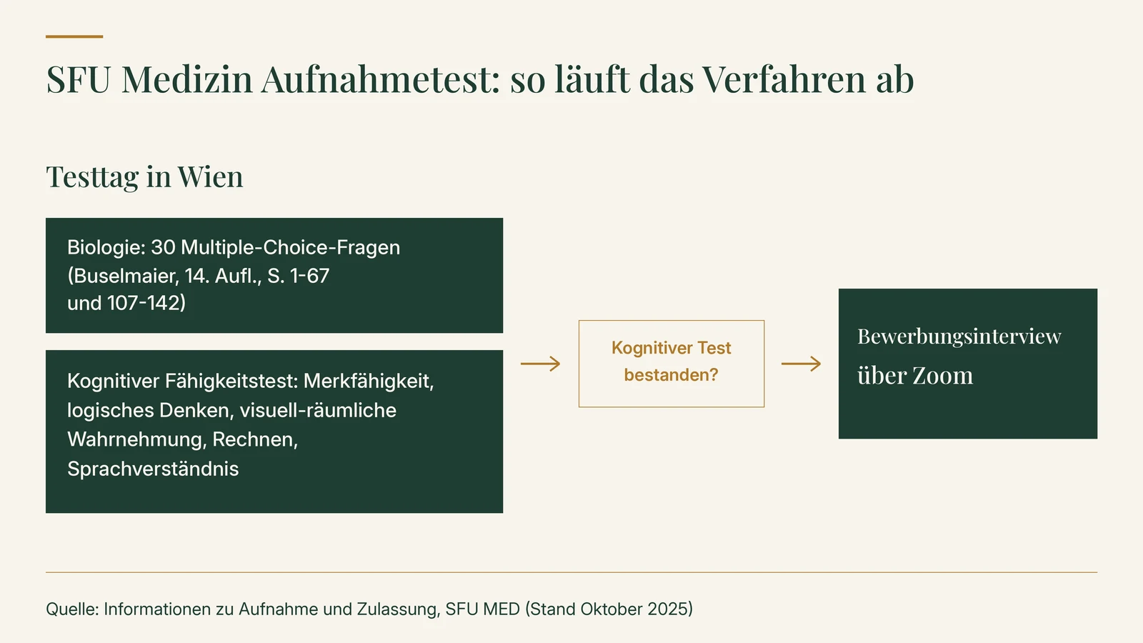 SFU Medizin Aufnahmetest, so läuft das Verfahren ab: am Testtag in Wien Biologie mit 30 Multiple-Choice-Fragen (Buselmaier, 14. Auflage, S. 1-67 und 107-142) und der kognitive Fähigkeitstest mit Merkfähigkeit, logischem Denken, visuell-räumlicher Wahrnehmung, Rechnen und Sprachverständnis; wer den kognitiven Test besteht, kommt zum Bewerbungsinterview über Zoom