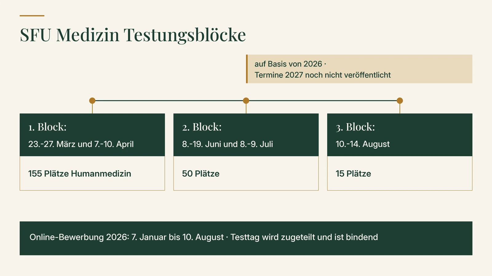 SFU Medizin Testungsblöcke auf Basis von 2026, Termine 2027 noch nicht veröffentlicht: 1. Block 23. bis 27. März und 7. bis 10. April mit 155 Plätzen Humanmedizin, 2. Block 8. bis 19. Juni und 8. bis 9. Juli mit 50 Plätzen, 3. Block 10. bis 14. August mit 15 Plätzen; Online-Bewerbung 2026 vom 7. Januar bis 10. August, der Testtag wird zugeteilt und ist bindend
