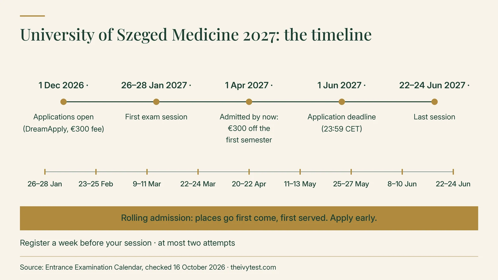 University of Szeged Medicine 2027 timeline: applications open 1 December 2026 on DreamApply with a €300 fee; first exam session 26–28 January 2027; admitted by 1 April 2027 means €300 off the first semester; application deadline 1 June 2027 at 23:59 CET; last session 22–24 June 2027. Sessions: 26–28 January, 23–25 February, 9–11 March, 22–24 March, 20–22 April, 11–13 May, 25–27 May, 8–10 June and 22–24 June. Rolling admission, places first come, first served; register a week before your session; at most two attempts