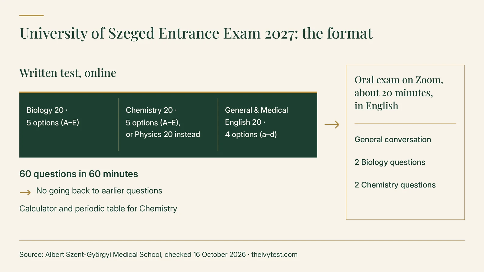 University of Szeged entrance exam 2027 format: an online written test of 60 questions in 60 minutes with no going back to earlier questions: Biology 20 with 5 options (A–E), Chemistry 20 with 5 options or Physics 20 instead, General and Medical English 20 with 4 options (a–d); calculator and periodic table for Chemistry; then an oral exam on Zoom, about 20 minutes in English: a general conversation, 2 Biology and 2 Chemistry questions