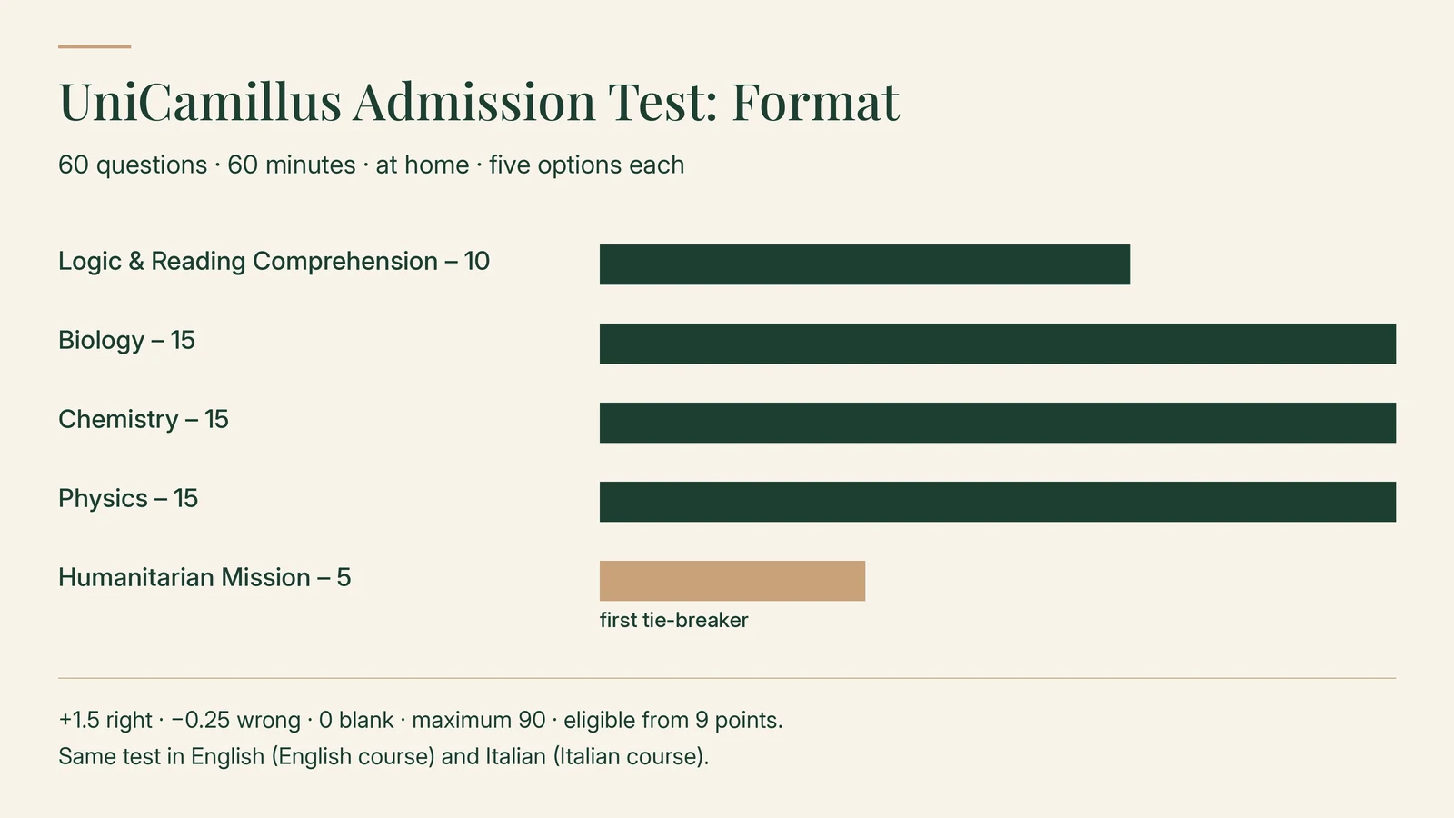UniCamillus admission test format: 60 questions in 60 minutes at home, five options each: Logic and Reading Comprehension 10, Biology 15, Chemistry 15, Physics 15, Humanitarian Mission 5, the first tie-breaker. +1.5 right, −0.25 wrong, 0 blank, maximum 90, eligible from 9 points; the same test in English for the English course and in Italian for the Italian course