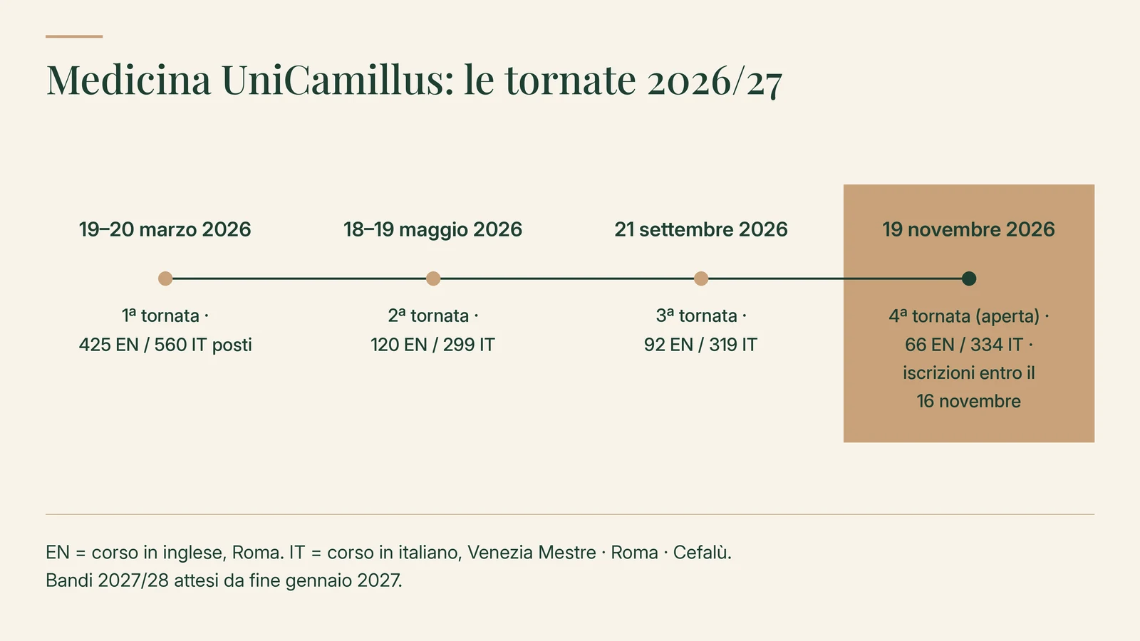 Le tornate 2026/27 di Medicina UniCamillus: 1ª tornata il 19–20 marzo 2026 con 425 posti nel corso in inglese e 560 nel corso in italiano; 2ª il 18–19 maggio 2026, 120 e 299; 3ª il 21 settembre 2026, 92 e 319; 4ª, aperta, il 19 novembre 2026, 66 e 334, iscrizioni entro il 16 novembre. Bandi 2027/28 attesi da fine gennaio 2027