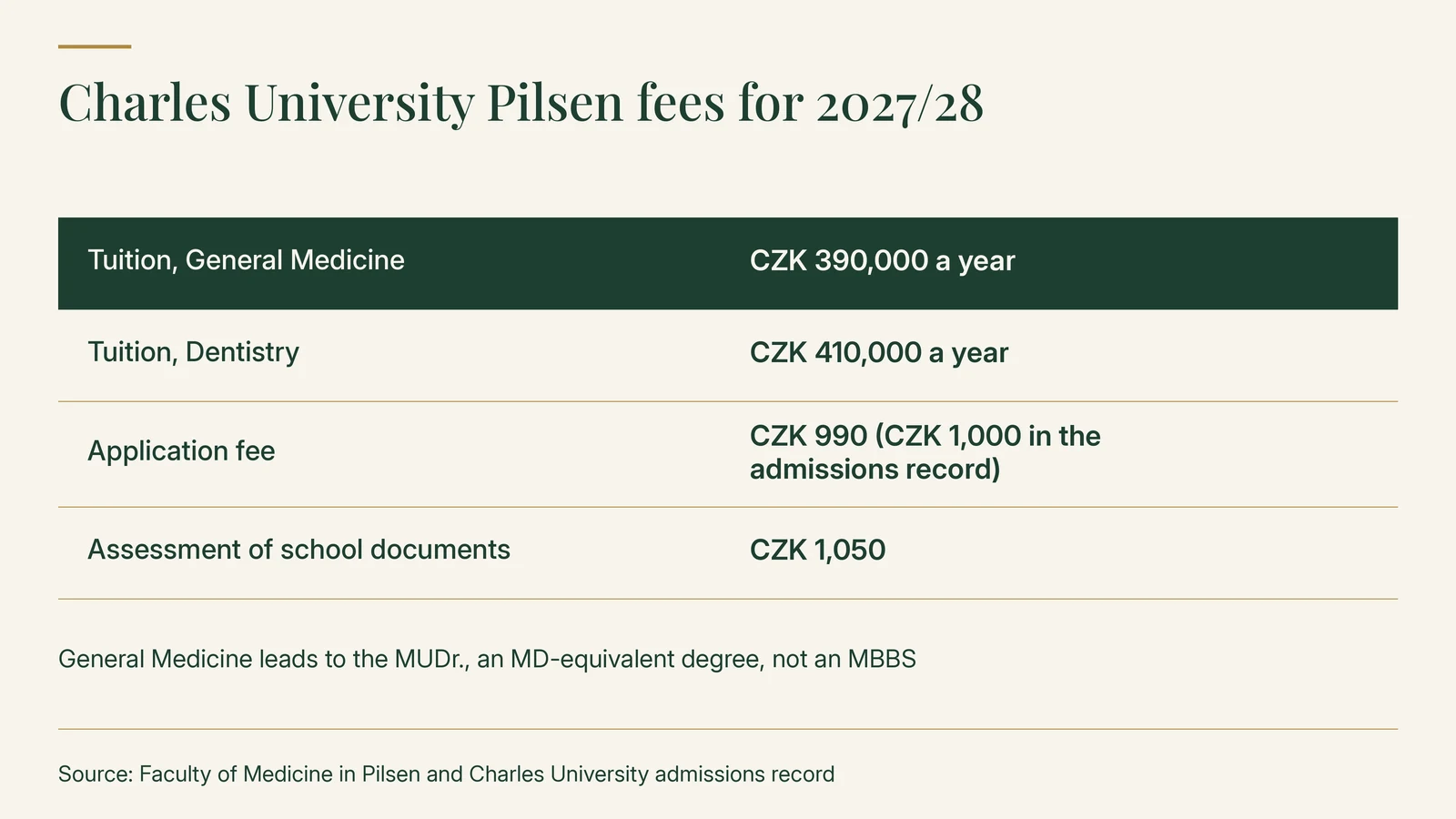 Charles University Faculty of Medicine in Pilsen fees for 2027/28: tuition CZK 390,000 a year for General Medicine and CZK 410,000 for Dentistry; application fee CZK 990 (CZK 1,000 in the admissions record); assessment of school documents CZK 1,050; General Medicine leads to the MUDr., an MD-equivalent degree, not an MBBS