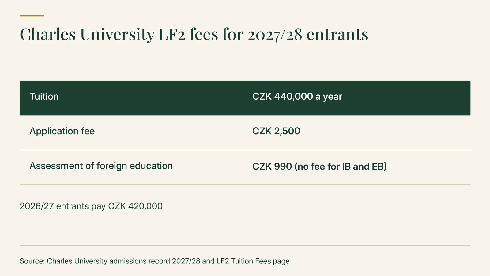 Charles University LF2 fees for 2027/28 entrants: tuition CZK 440,000 a year (2026/27 entrants CZK 420,000); application fee CZK 2,500; assessment of foreign education CZK 990, no fee for IB and EB