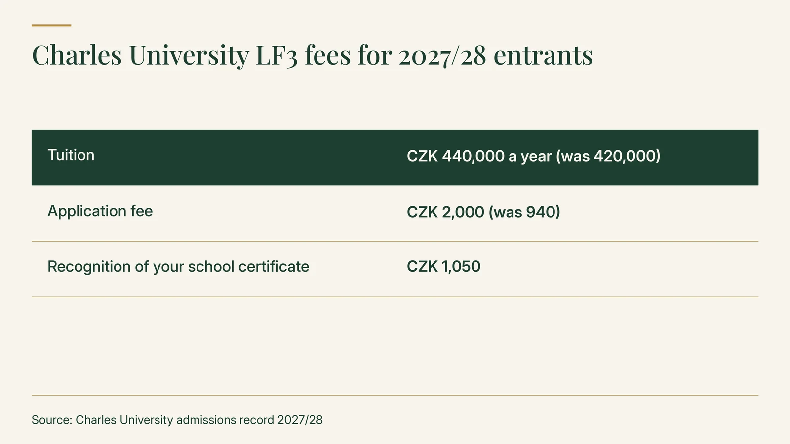 Charles University LF3 fees for 2027/28 entrants: tuition CZK 440,000 a year (was 420,000); application fee CZK 2,000 (was 940); recognition of your school certificate CZK 1,050