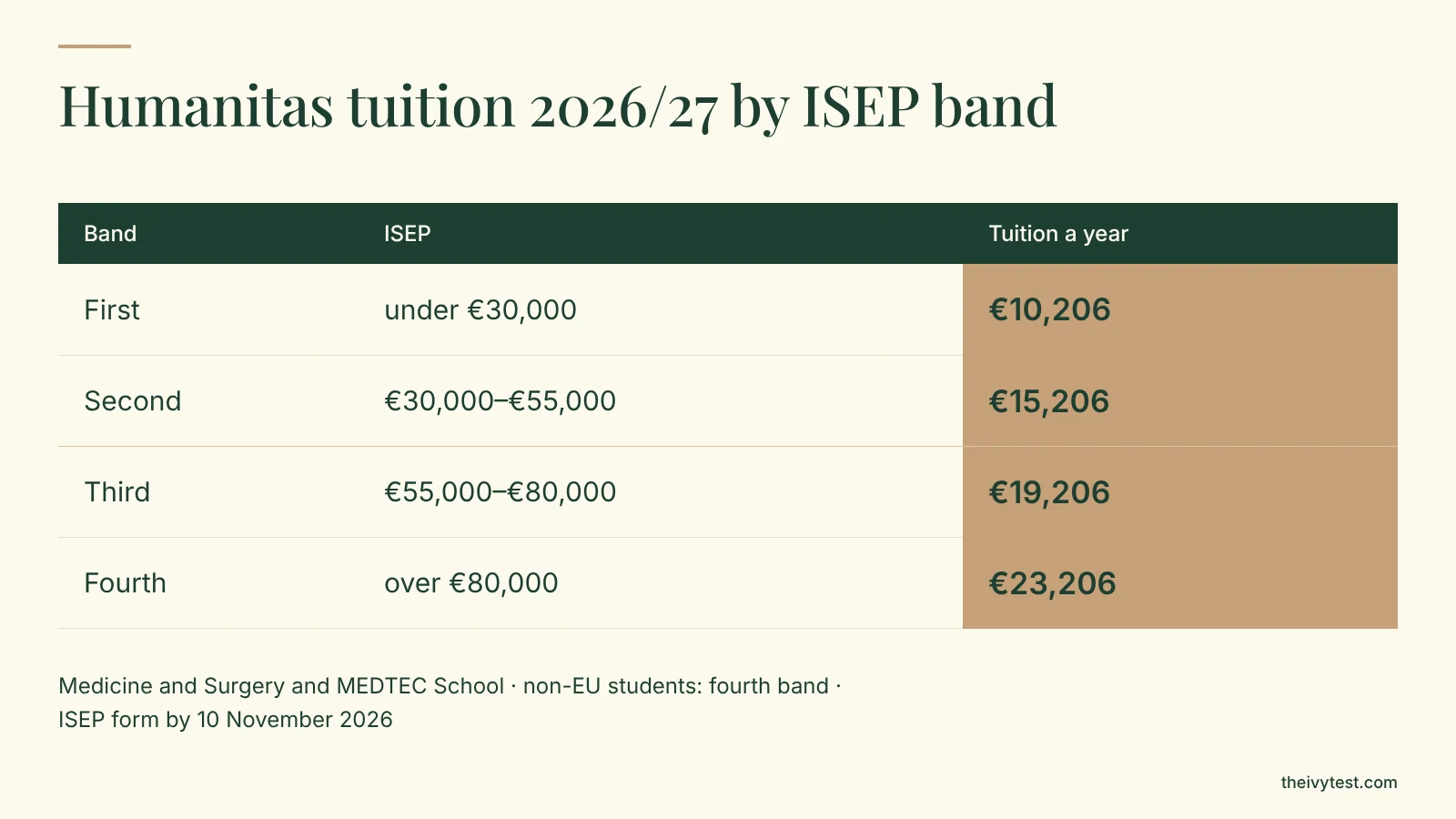 Humanitas tuition 2026/27 by ISEP band: from €10,206 to €23,206 a year, Medicine and Surgery and MEDTEC School