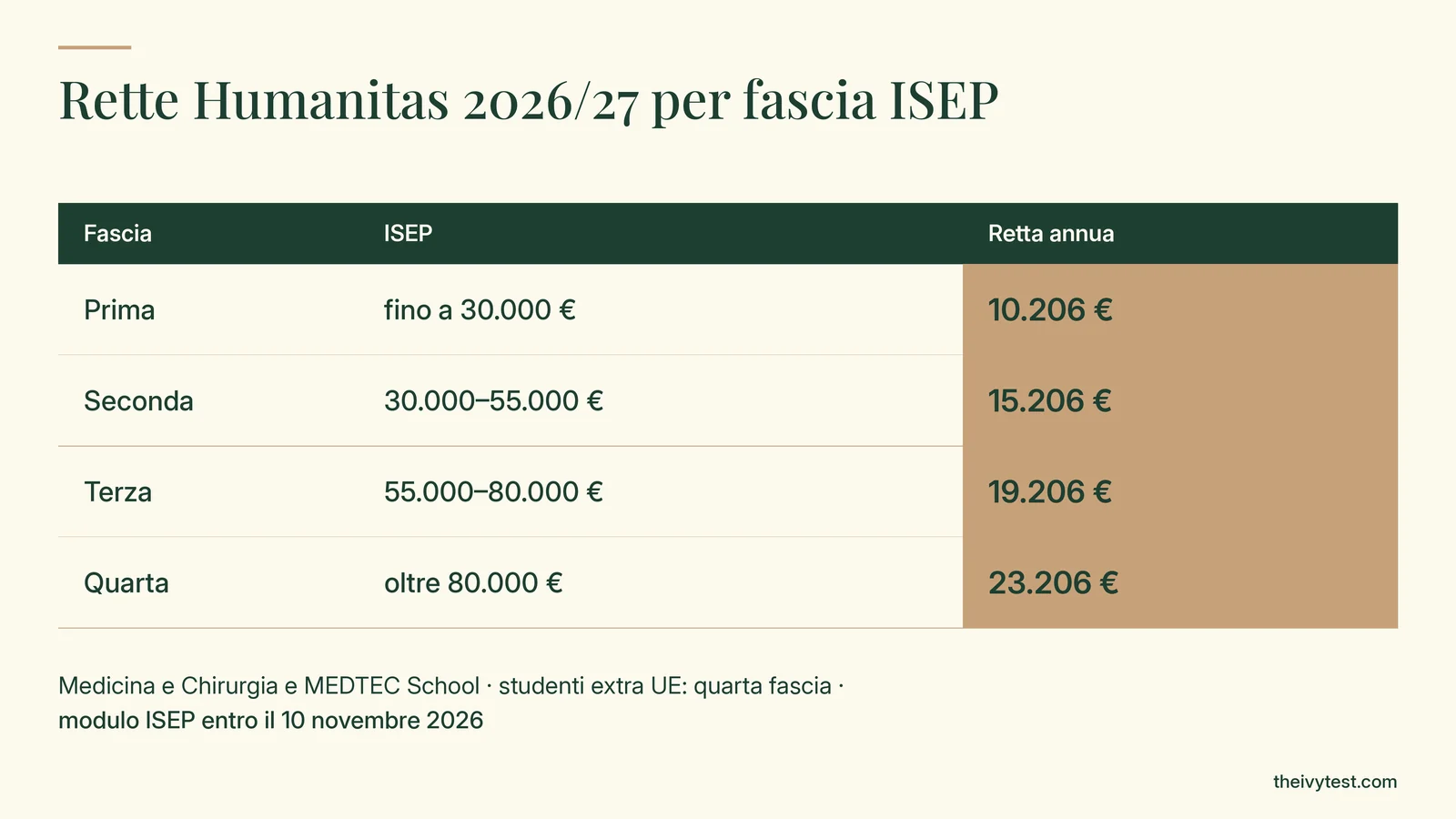 Rette Humanitas 2026/27 per fascia ISEP: da 10.206 € a 23.206 € l'anno, Medicina e Chirurgia e MEDTEC School