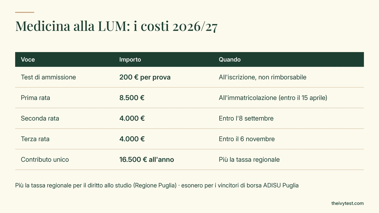 Costi di Medicina alla LUM nel 2026/27: test di ammissione 200 € per prova; prima rata 8.500 € all'immatricolazione, entro il 15 aprile; seconda rata 4.000 € entro l'8 settembre; terza rata 4.000 € entro il 6 novembre; contributo unico 16.500 € all'anno, più la tassa regionale per il diritto allo studio