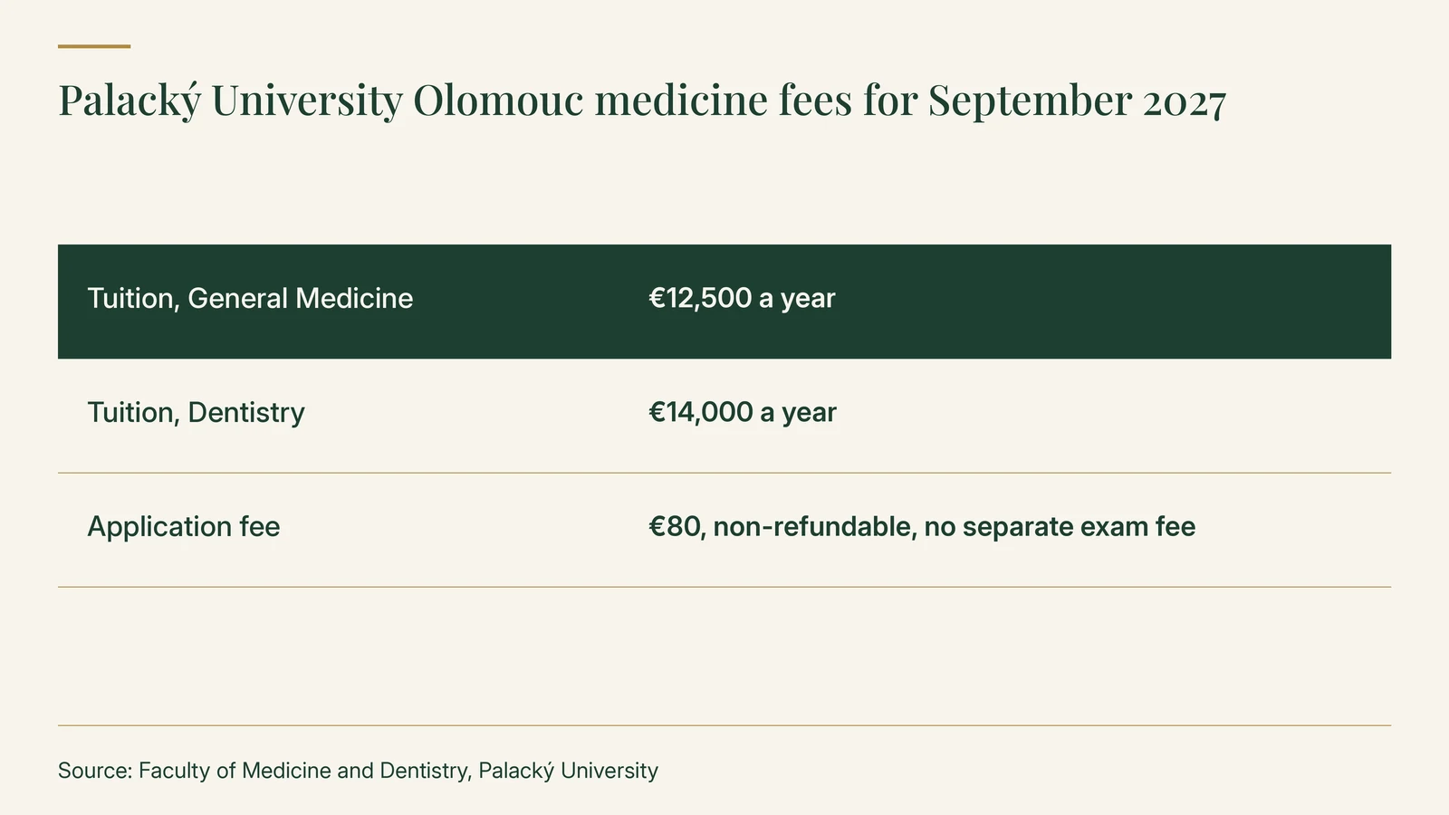 Palacký University Olomouc medicine fees for September 2027: tuition €12,500 a year for General Medicine and €14,000 for Dentistry; application fee €80, non-refundable, with no separate exam fee