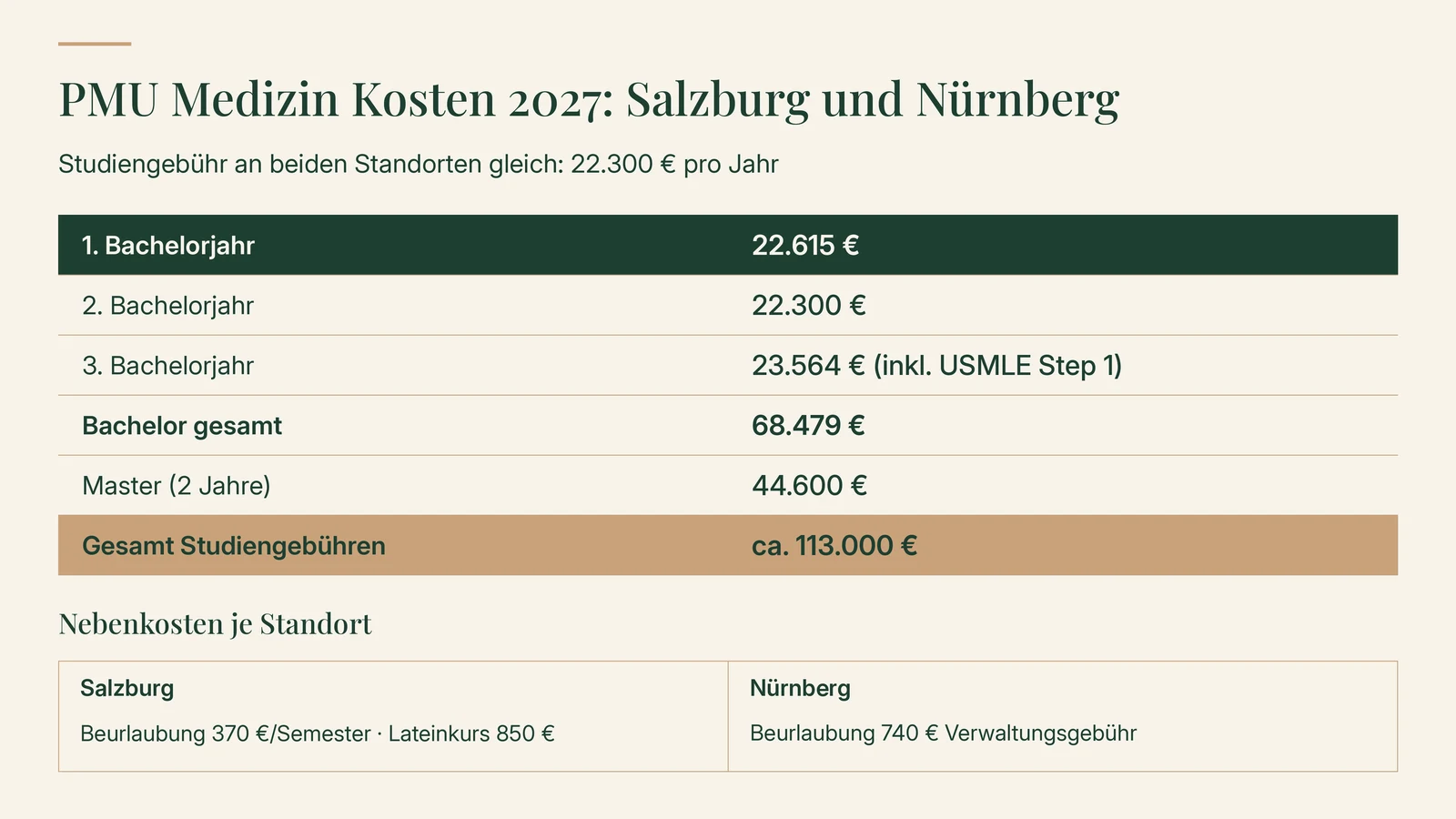 PMU Medizin Kosten 2027 in Salzburg und Nürnberg, Studiengebühr an beiden Standorten 22.300 € pro Jahr: 1. Bachelorjahr 22.615 €, 2. Bachelorjahr 22.300 €, 3. Bachelorjahr 23.564 € inklusive USMLE Step 1, Bachelor gesamt 68.479 €, Master (2 Jahre) 44.600 €, Studiengebühren gesamt ca. 113.000 €. Nebenkosten: Salzburg Beurlaubung 370 € pro Semester und Lateinkurs 850 €, Nürnberg Beurlaubung 740 € Verwaltungsgebühr