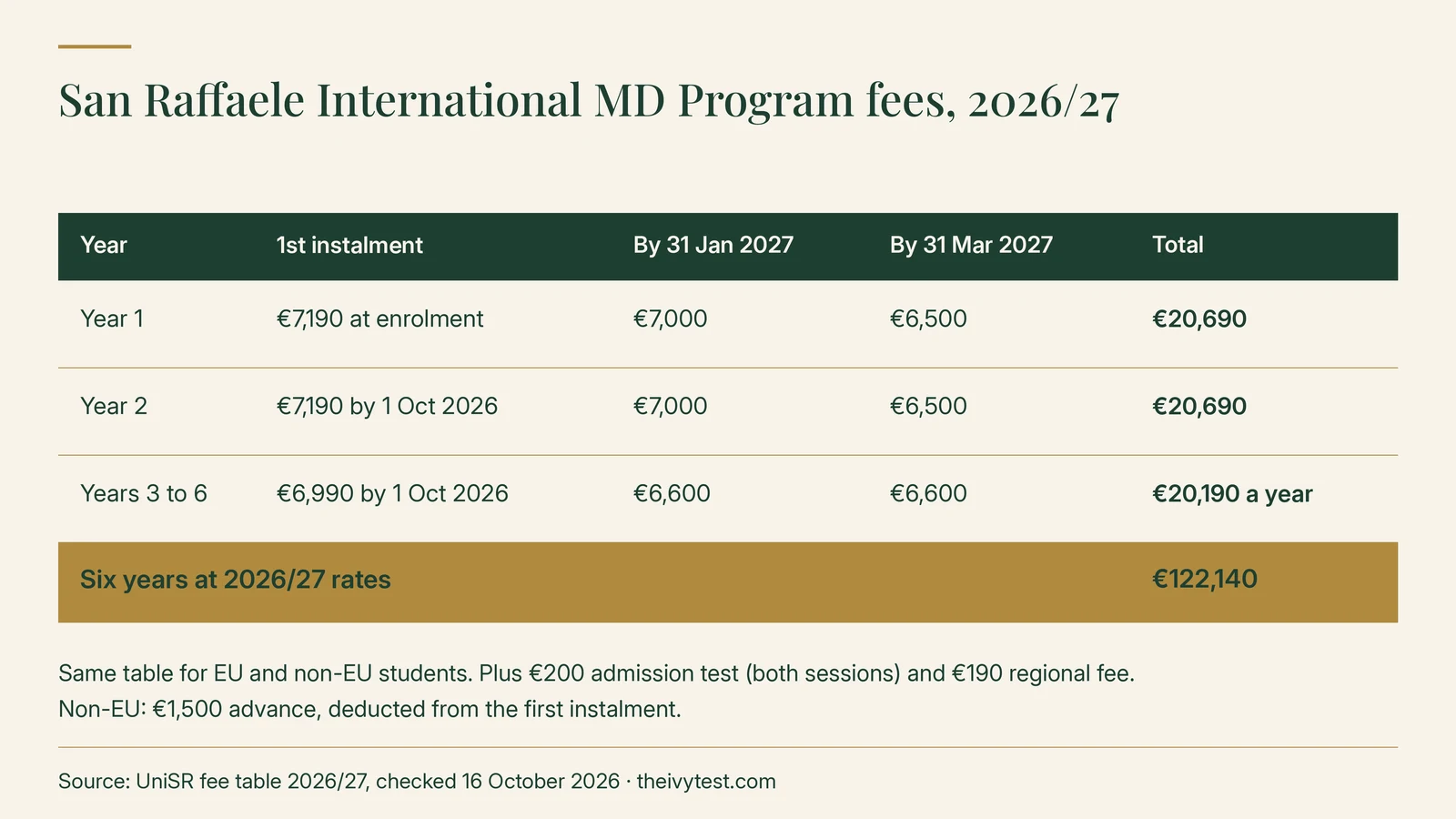 San Raffaele International MD Program fees 2026/27: year 1 €7,190 at enrolment, €7,000 by 31 January 2027 and €6,500 by 31 March 2027, total €20,690; year 2 the same total, first instalment by 1 October 2026; years 3 to 6 €6,990, €6,600 and €6,600, total €20,190 a year; six years at 2026/27 rates €122,140. Same table for EU and non-EU students, plus the €200 admission test and €190 regional fee; non-EU candidates pay a €1,500 advance, deducted from the first instalment