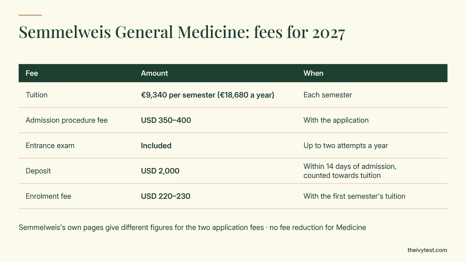 Semmelweis General Medicine fees for 2027: tuition €9,340 per semester (€18,680 a year); admission procedure fee USD 350–400 with the application, covering up to two exam attempts a year; deposit USD 2,000 within 14 days of admission, counted towards tuition; enrolment fee USD 220–230 with the first semester's tuition