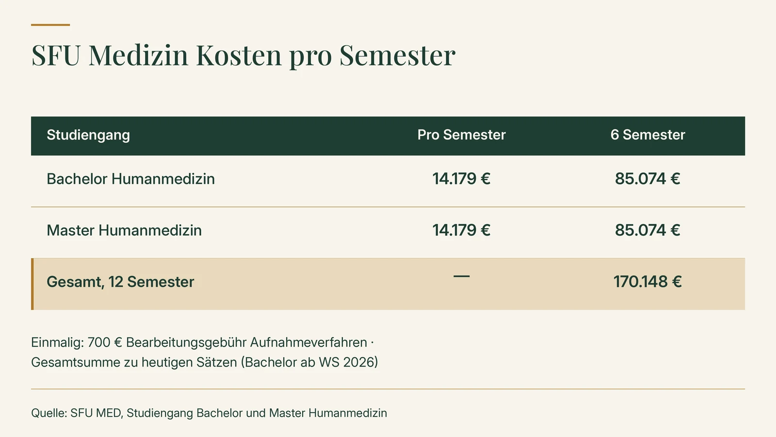 SFU Medizin Kosten pro Semester: Bachelor Humanmedizin 14.179 € pro Semester, 85.074 € für 6 Semester; Master Humanmedizin ebenso; gesamt 12 Semester 170.148 € zu heutigen Sätzen; einmalig 700 € Bearbeitungsgebühr für das Aufnahmeverfahren