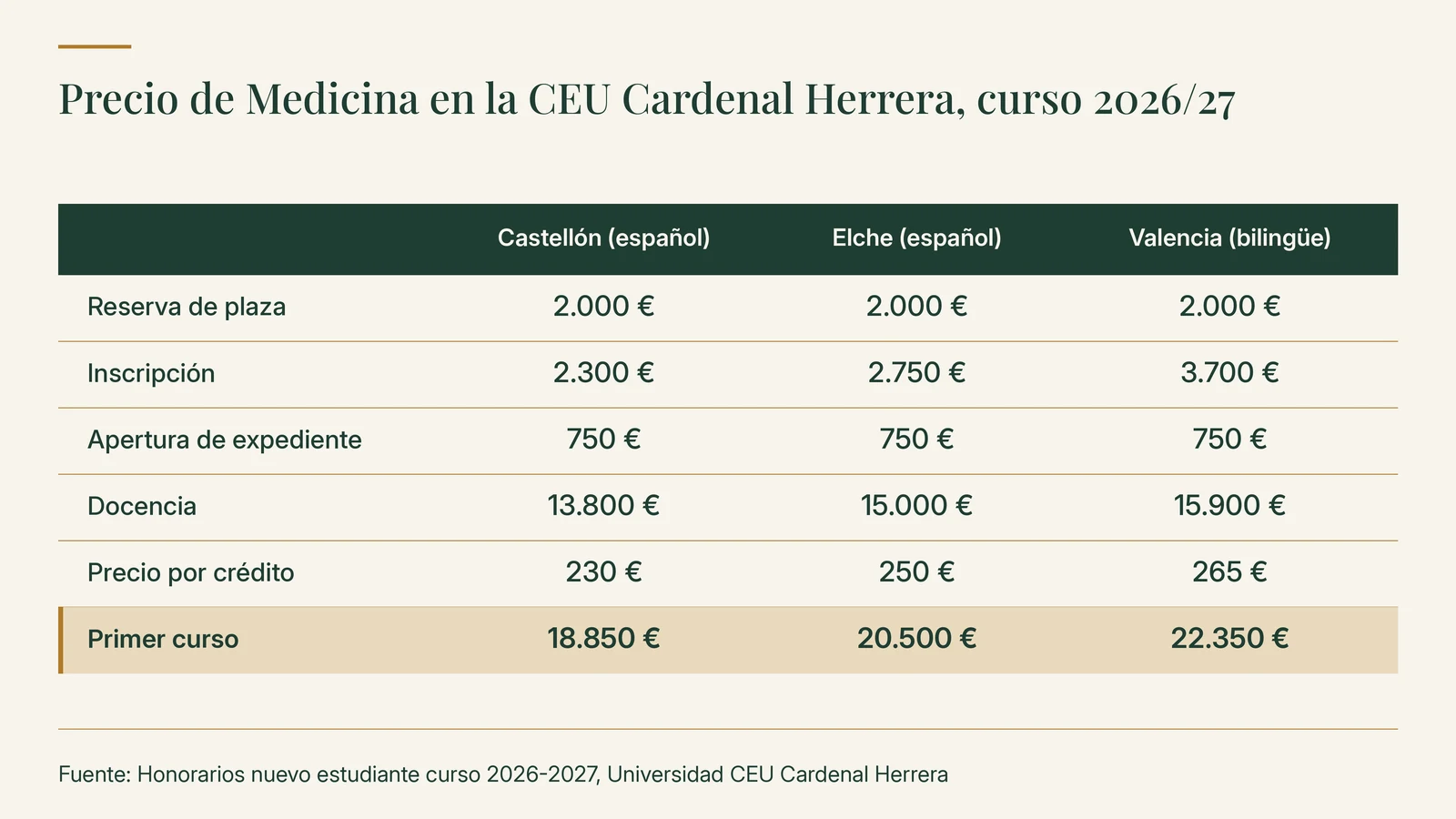 Precio de Medicina en la CEU Cardenal Herrera, curso 2026/27: primer curso 18.850 € en Castellón, 20.500 € en Elche y 22.350 € en el grupo bilingüe de Valencia, con reserva de 2.000 €, inscripción, apertura de expediente de 750 € y docencia a 230, 250 o 265 € por crédito