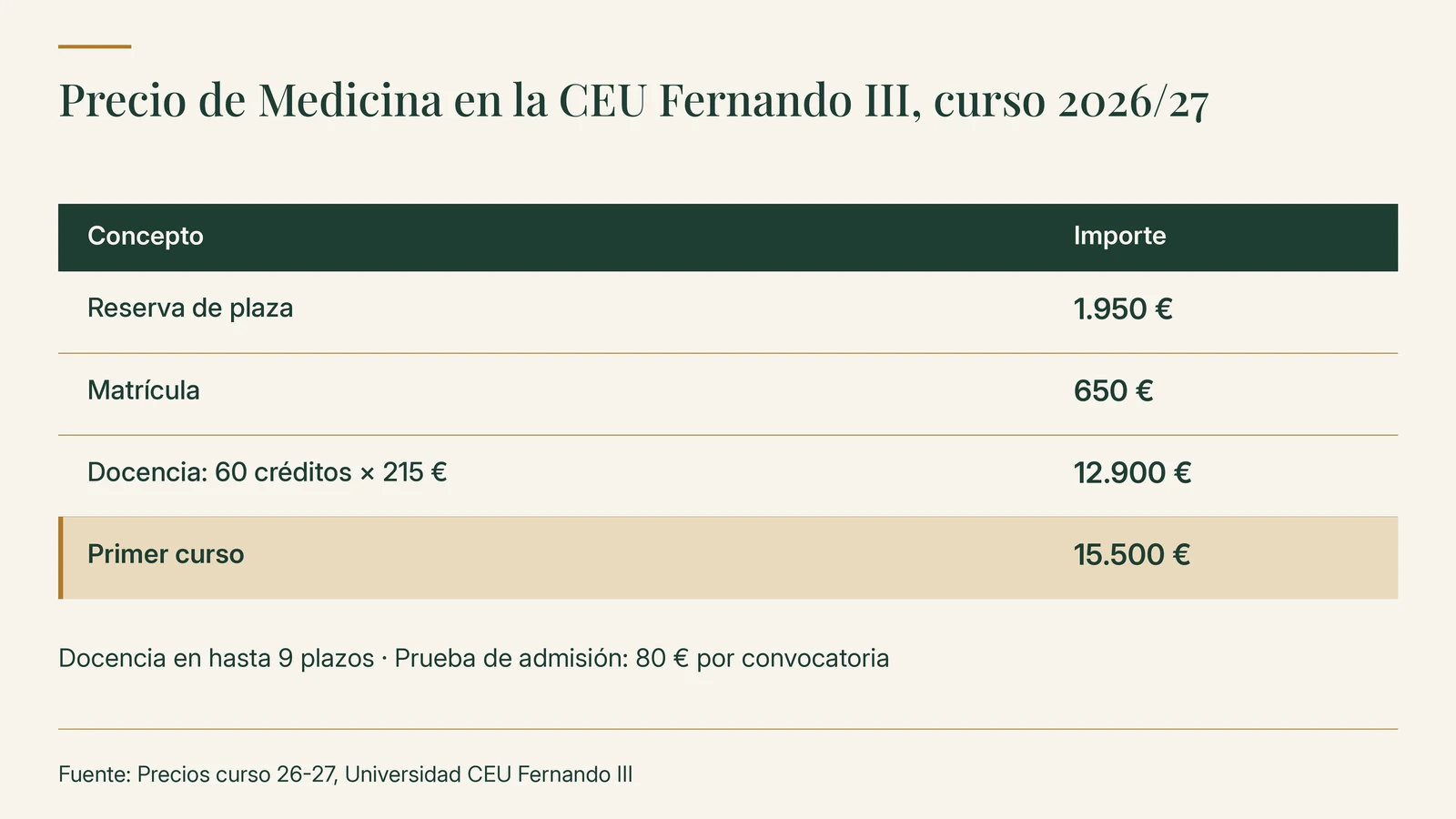 Precio de Medicina en la CEU Fernando III, curso 2026/27: reserva de plaza 1.950 €, matrícula 650 € y 60 créditos a 215 € (12.900 €), 15.500 € el primer curso; prueba de admisión 80 € por convocatoria