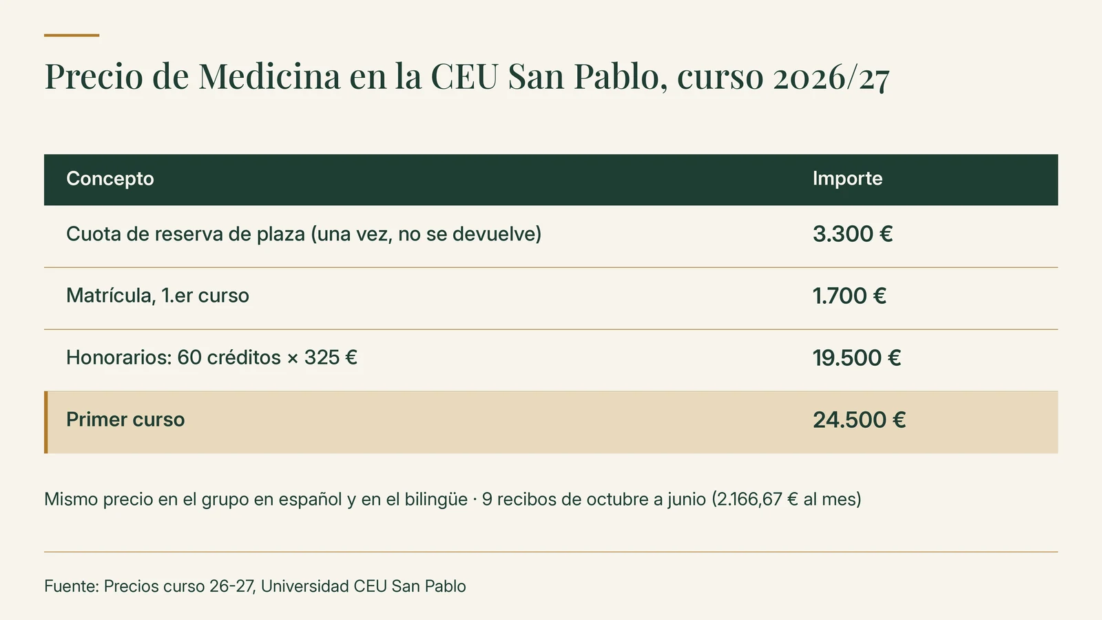 Precio de Medicina en la CEU San Pablo, curso 2026/27: cuota de reserva de plaza 3.300 €, matrícula de 1.er curso 1.700 € y 60 créditos a 325 € (19.500 €), 24.500 € el primer curso, igual en el grupo en español y en el bilingüe