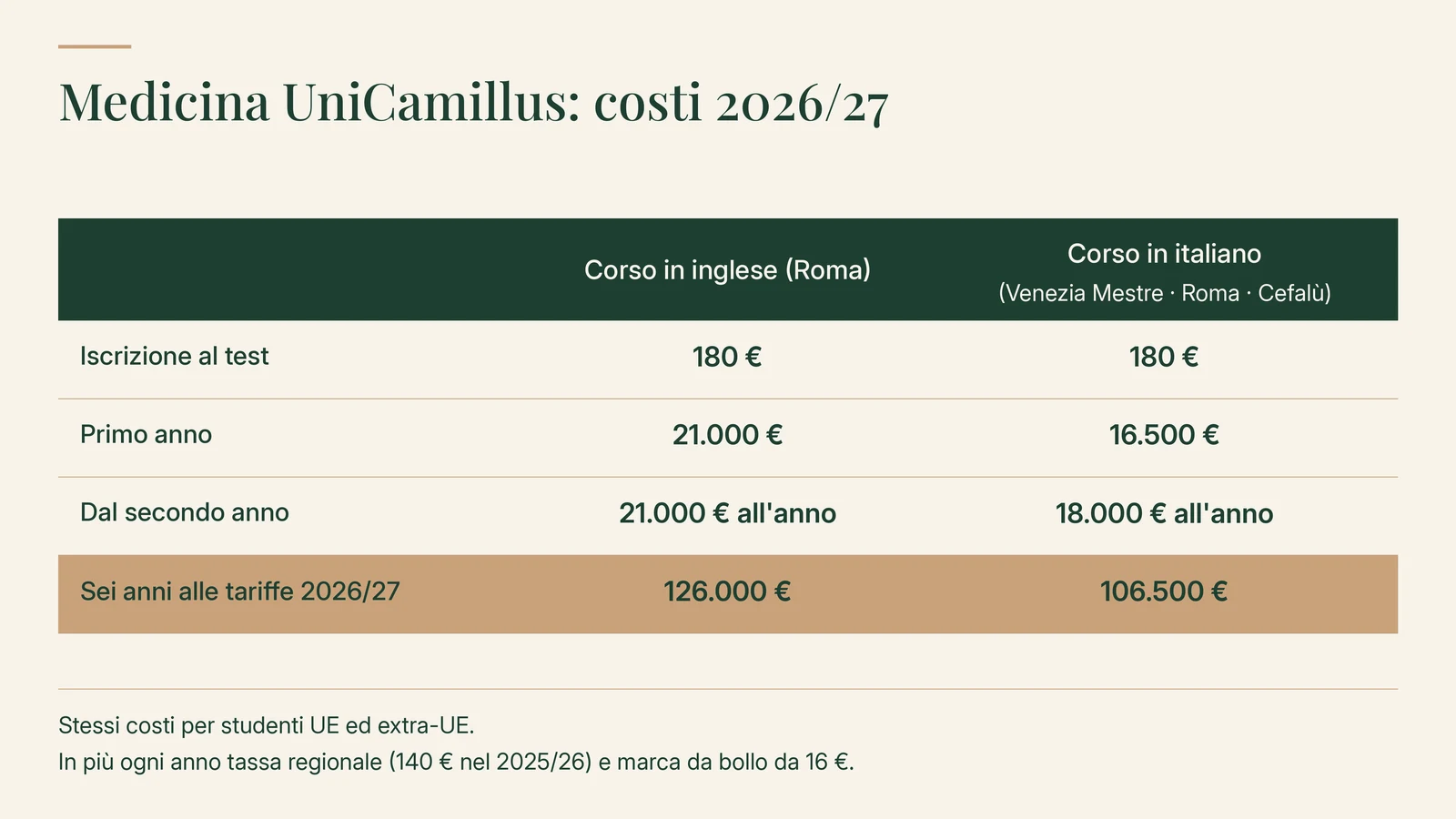 Costi di Medicina UniCamillus 2026/27, corso in inglese a Roma e corso in italiano a Venezia Mestre, Roma e Cefalù: iscrizione al test 180 € e 180 €; primo anno 21.000 € e 16.500 €; dal secondo anno 21.000 € e 18.000 € all'anno; sei anni alle tariffe 2026/27 126.000 € e 106.500 €. Stesse rette per studenti UE ed extra-UE, più tassa regionale (140 € nel 2025/26) e marca da bollo da 16 € ogni anno