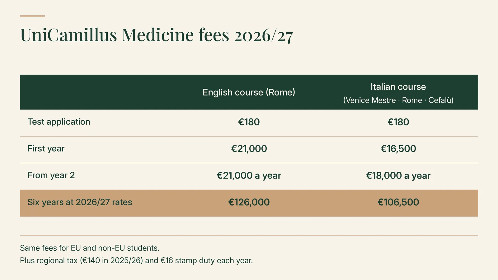 UniCamillus Medicine fees 2026/27, English course in Rome and Italian course at Venice Mestre, Rome and Cefalù: test application €180 and €180; first year €21,000 and €16,500; from year 2 €21,000 and €18,000 a year; six years at 2026/27 rates €126,000 and €106,500. Same tuition for EU and non-EU students, plus regional tax (€140 in 2025/26) and €16 stamp duty each year