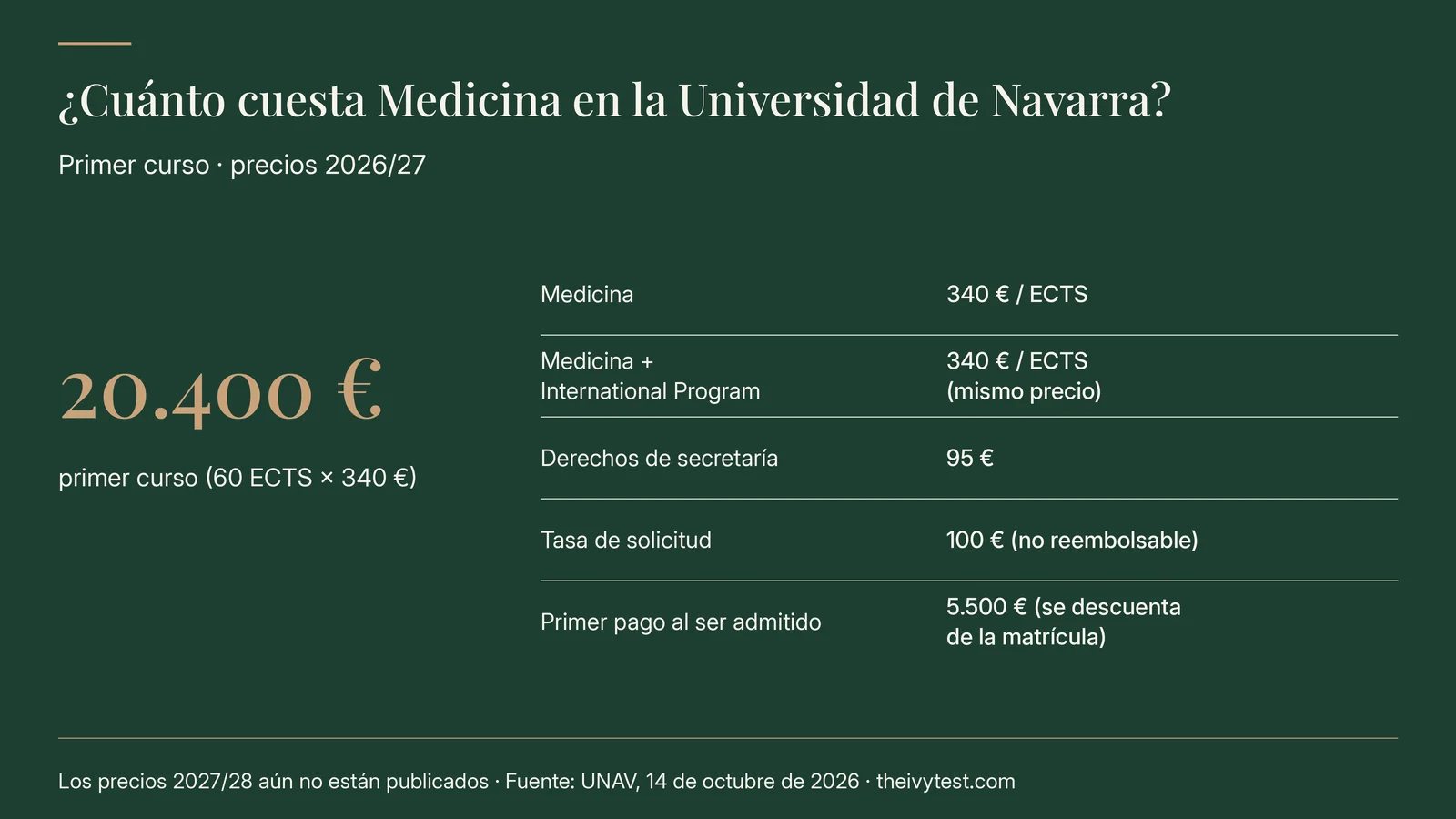 Cuánto cuesta Medicina en la Universidad de Navarra, primer curso con precios 2026/27: 20.400 € (60 ECTS a 340 €). Medicina 340 € por ECTS; Medicina + International Program 340 € por ECTS, el mismo precio; derechos de secretaría 95 €; tasa de solicitud 100 €, no reembolsable; primer pago al ser admitido 5.500 €, que se descuenta de la matrícula. Los precios 2027/28 aún no están publicados.