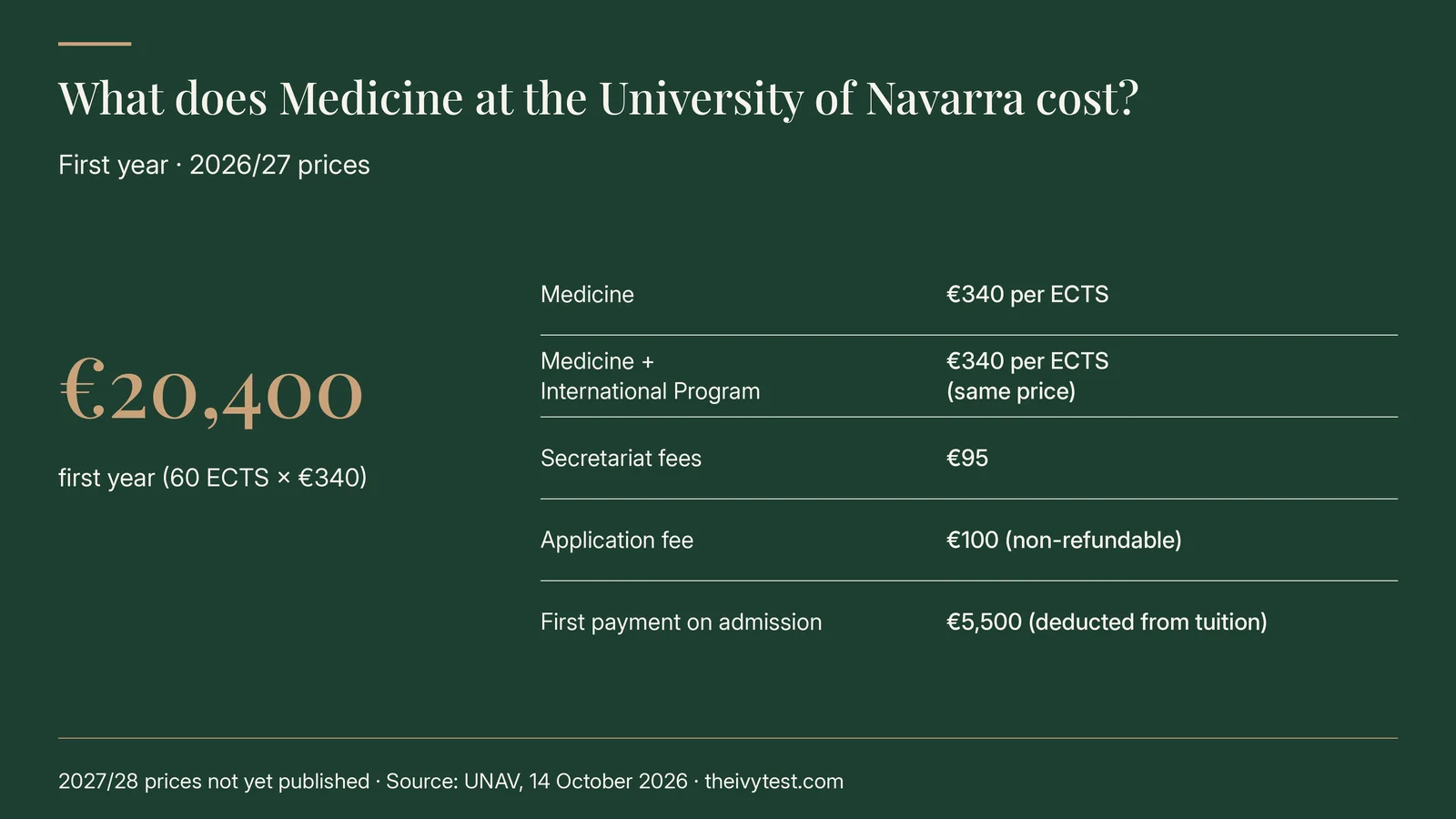 What Medicine at the University of Navarra costs, first year at 2026/27 prices: €20,400 (60 ECTS at €340). Medicine €340 per ECTS; Medicine + International Program €340 per ECTS, the same price; secretariat fees €95; application fee €100, non-refundable; first payment on admission €5,500, deducted from tuition. 2027/28 prices not yet published.