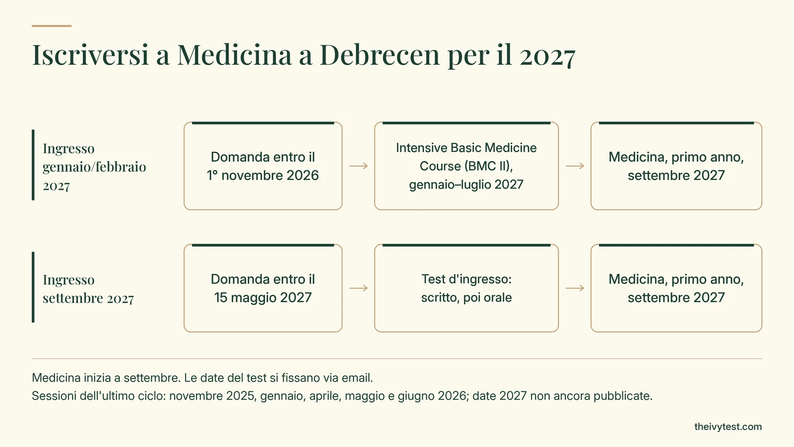 Iscriversi a Medicina a Debrecen per il 2027: domanda entro il 1° novembre 2026 per l'Intensive Basic Medicine Course (gennaio-luglio 2027), o entro il 15 maggio 2027 per il test d'ingresso; entrambe le strade portano al primo anno di Medicina a settembre 2027