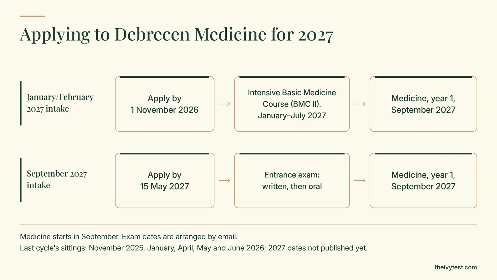 Applying to Debrecen Medicine for 2027: apply by 1 November 2026 for the Intensive Basic Medicine Course (January to July 2027), or by 15 May 2027 for the entrance exam; both lead to Medicine's first year in September 2027