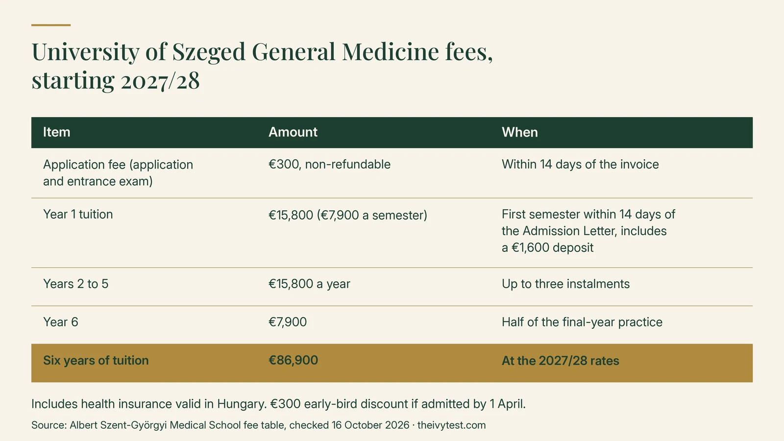 University of Szeged General Medicine fees for students starting in 2027/28: application fee €300, non-refundable, within 14 days of the invoice; year 1 tuition €15,800 (€7,900 a semester), the first semester within 14 days of the Admission Letter, including a €1,600 deposit; years 2 to 5 €15,800 a year in up to three instalments; year 6 €7,900; six years of tuition €86,900. Includes health insurance valid in Hungary; €300 early-bird discount if admitted by 1 April